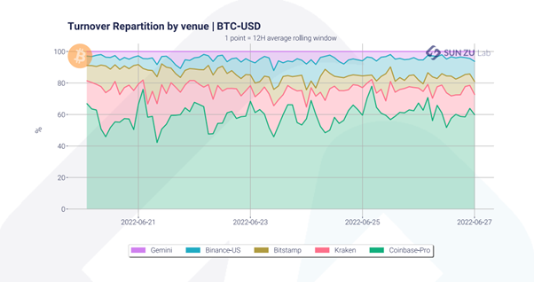 Crypto Liquidity | turnover repartition powered by SUN ZU Lab