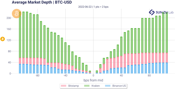 Crypto Liquidity | Average market depth powered by SUN ZU Lab