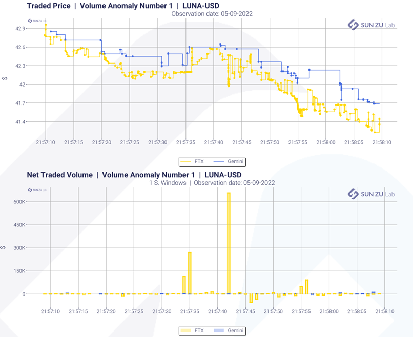 Terra Luna traded price and net traded volume at 19:07