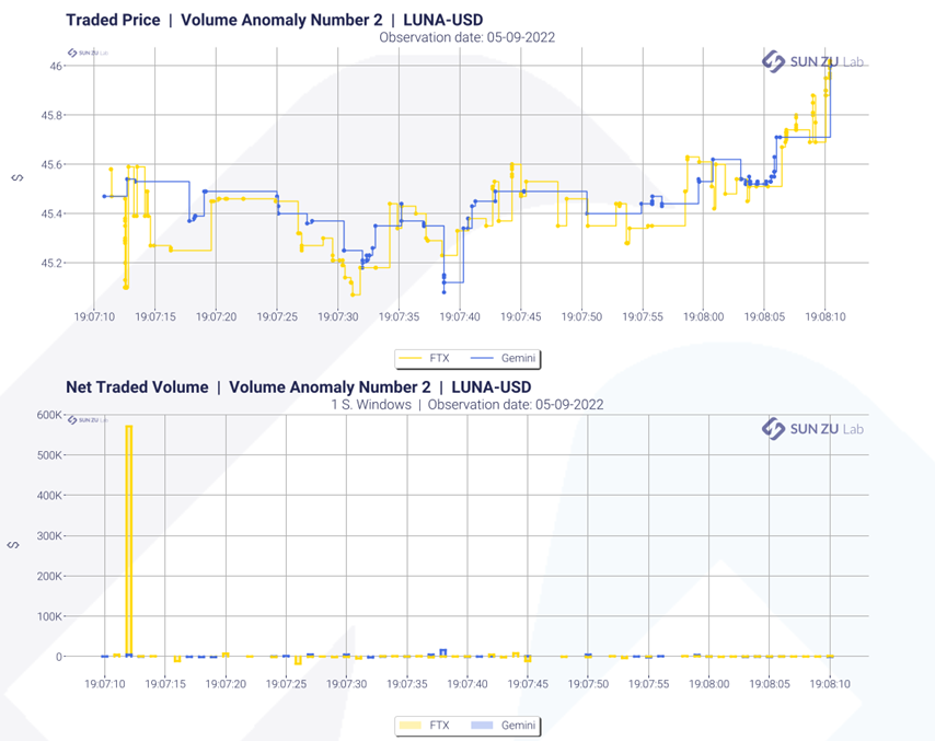 Terra Luna traded price and net traded volume