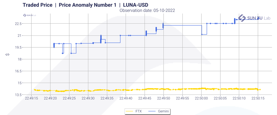 Terra Luna traded price on 05 10 2022