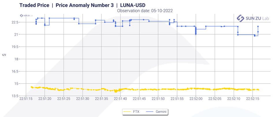 Terra Luna traded price on 05 10 2022 22:51 