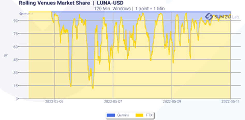 Terra luna rolling revenues