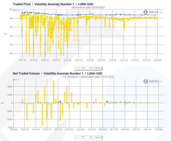 Terra Luna traded price and net traded volume with anomaly number 1