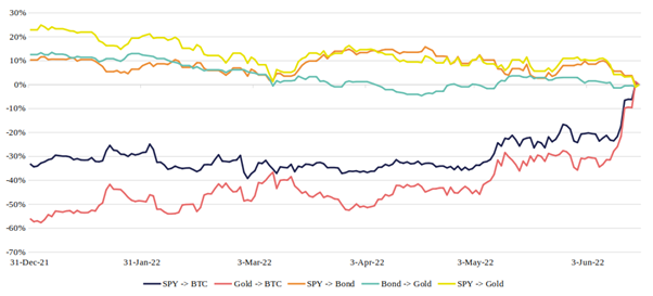 Bitcoin performance vs benchmarl