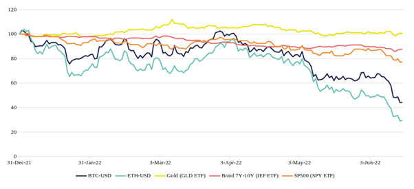 Bitcoin performance 