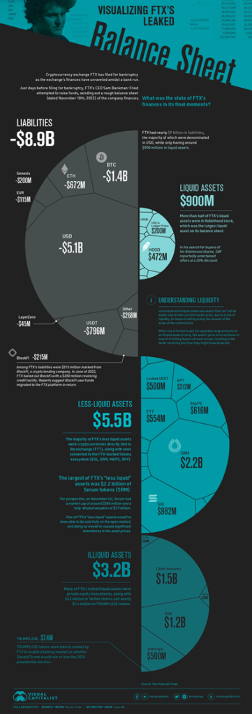 FTX Balance sheet provided by Visual Capitalist