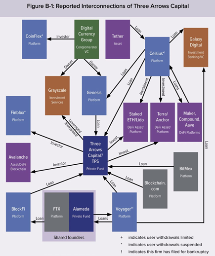 Interconnections of Three Arrows Capital